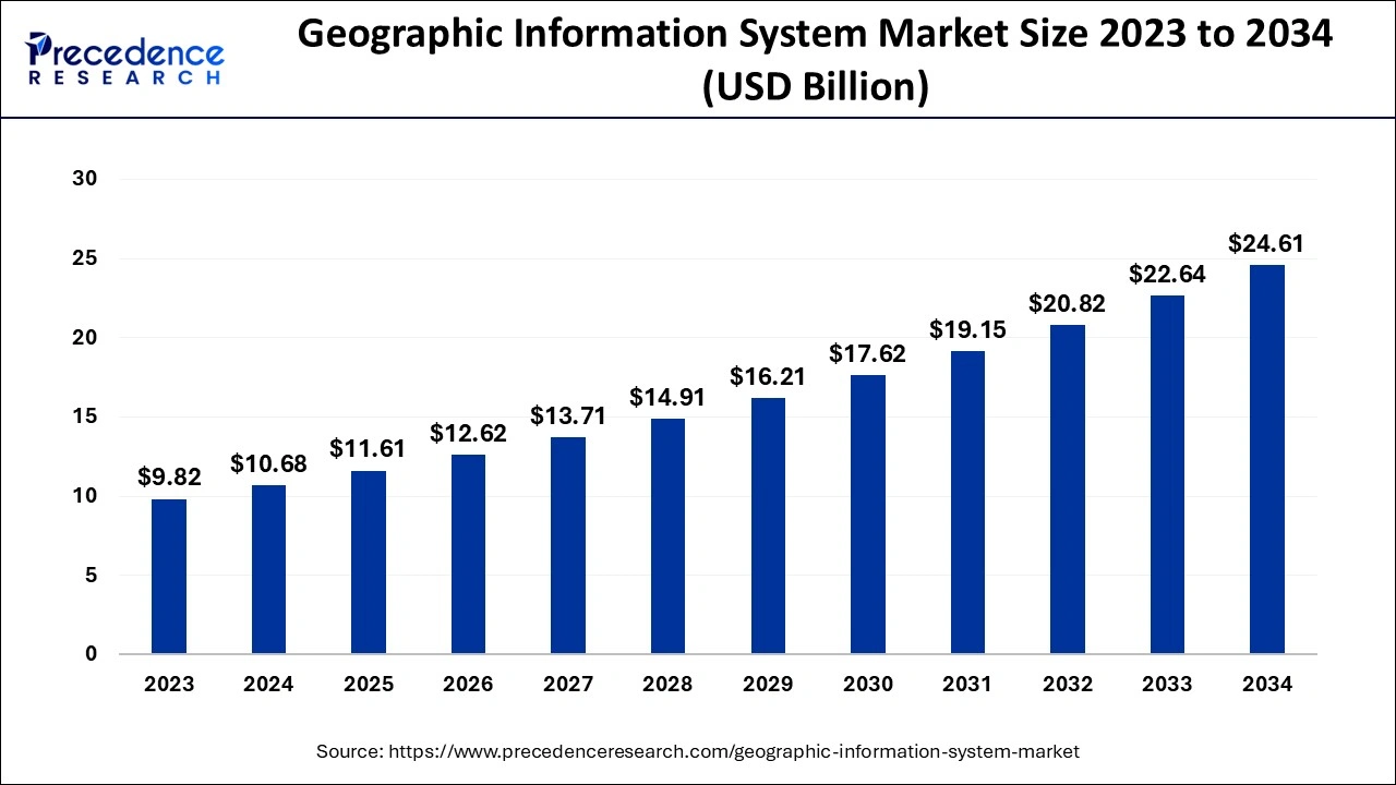 Geographic Information System Market Size 2024 to 2034