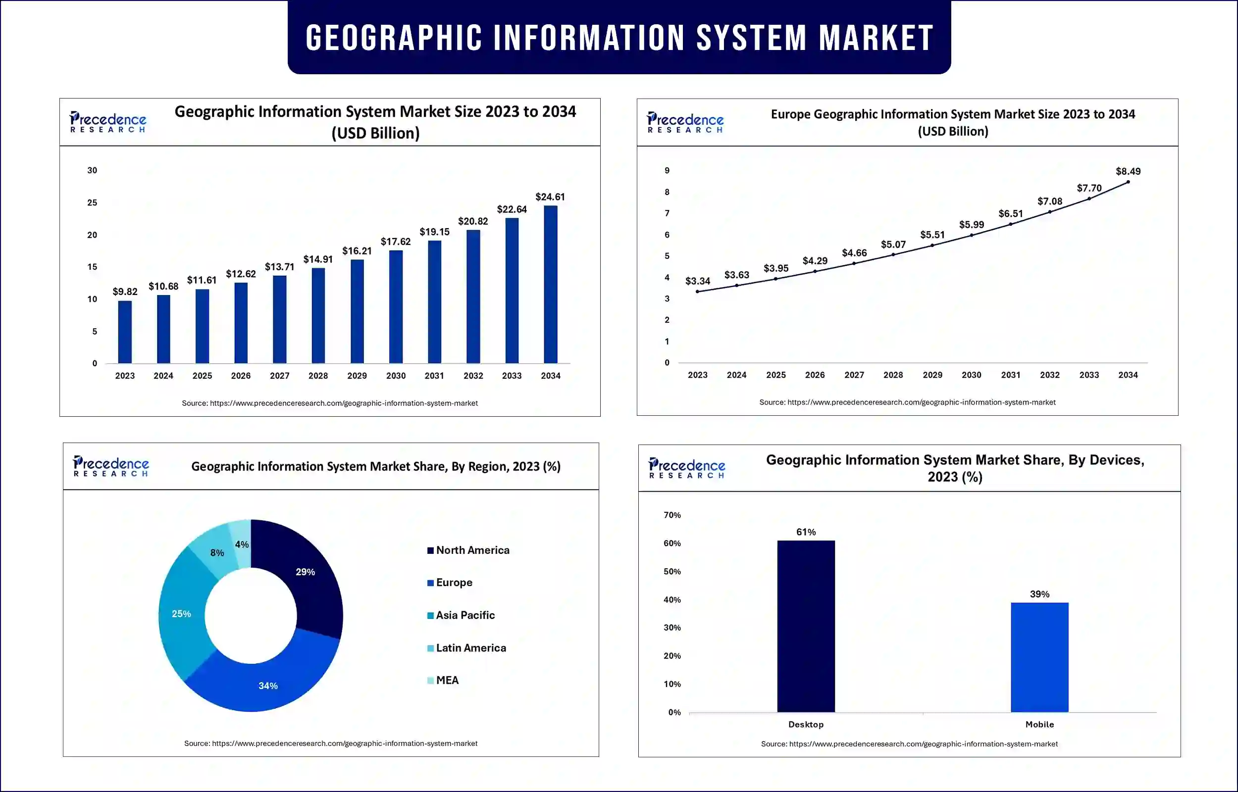 Geographic Information System Market Statistics