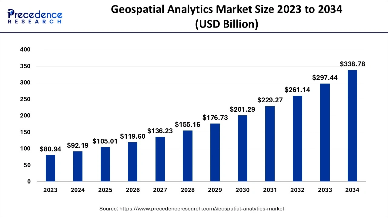 Geospatial Analytics Market Size 2024 To 2034