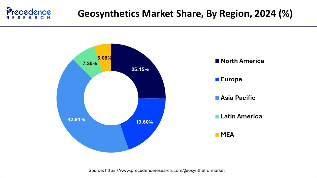 Geosynthetics Market Share, By Region, 2024 (%)