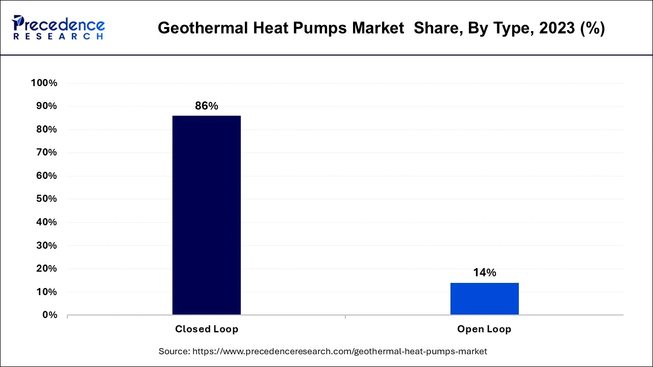 Geothermal Heat Pumps Market Share, By Type, 2023 (%)