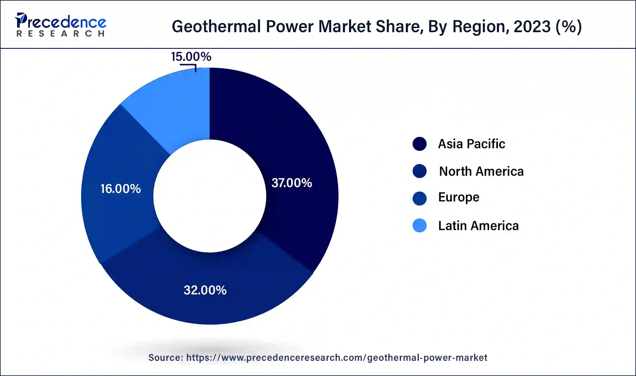 Geothermal Power Market Share, By Region, 2023 (%)