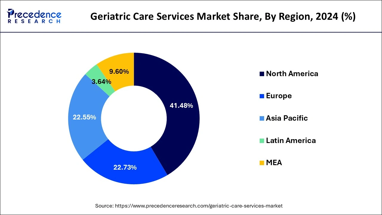 Geriatric Care Services Market Share, By Region, 2024 (%)