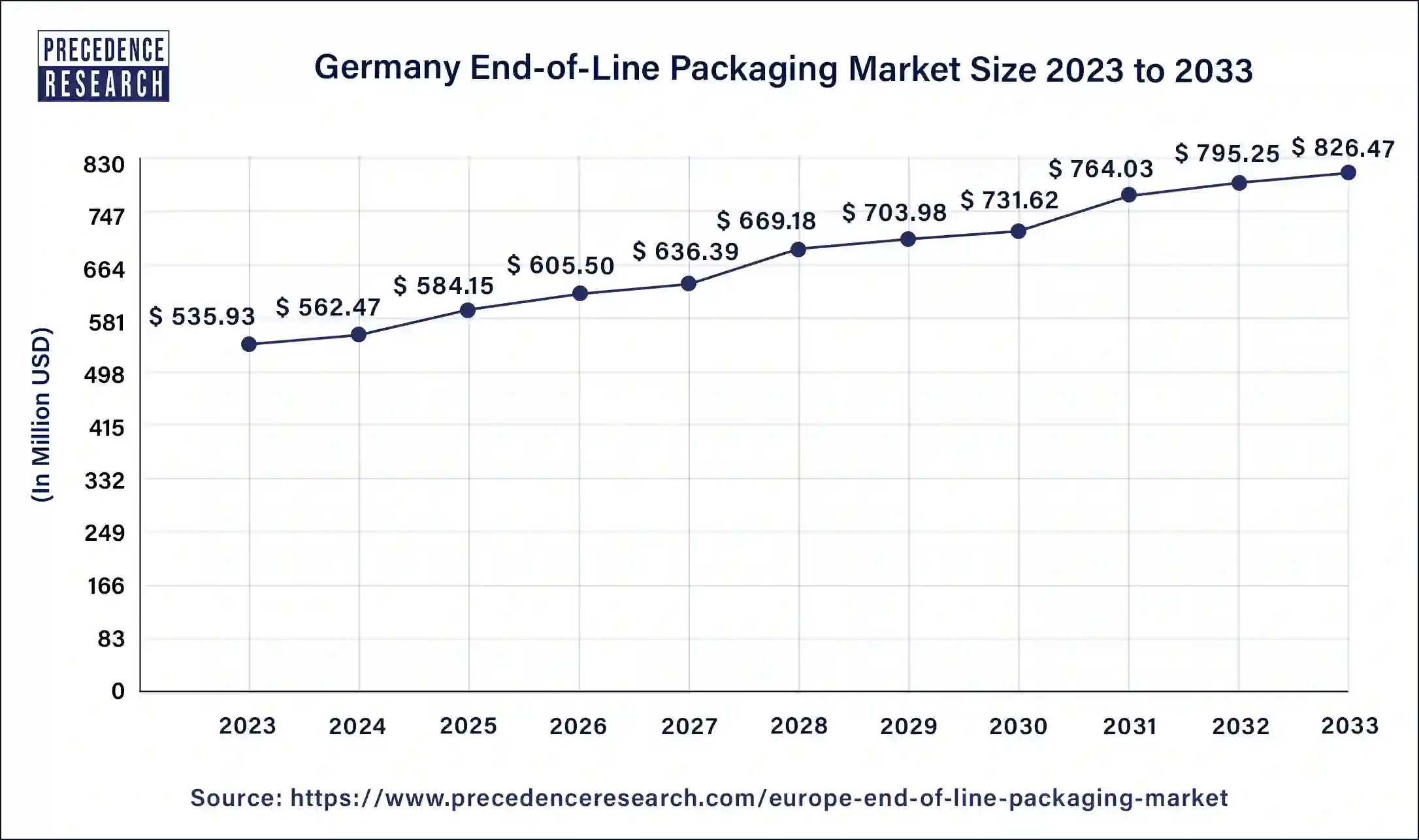 Germany End-of-Line Packaging Market Size 2024 to 2033