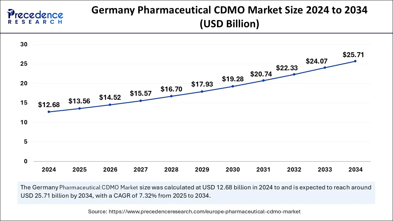 Germany Pharmaceutical CDMO Market Size 2025 to 2034