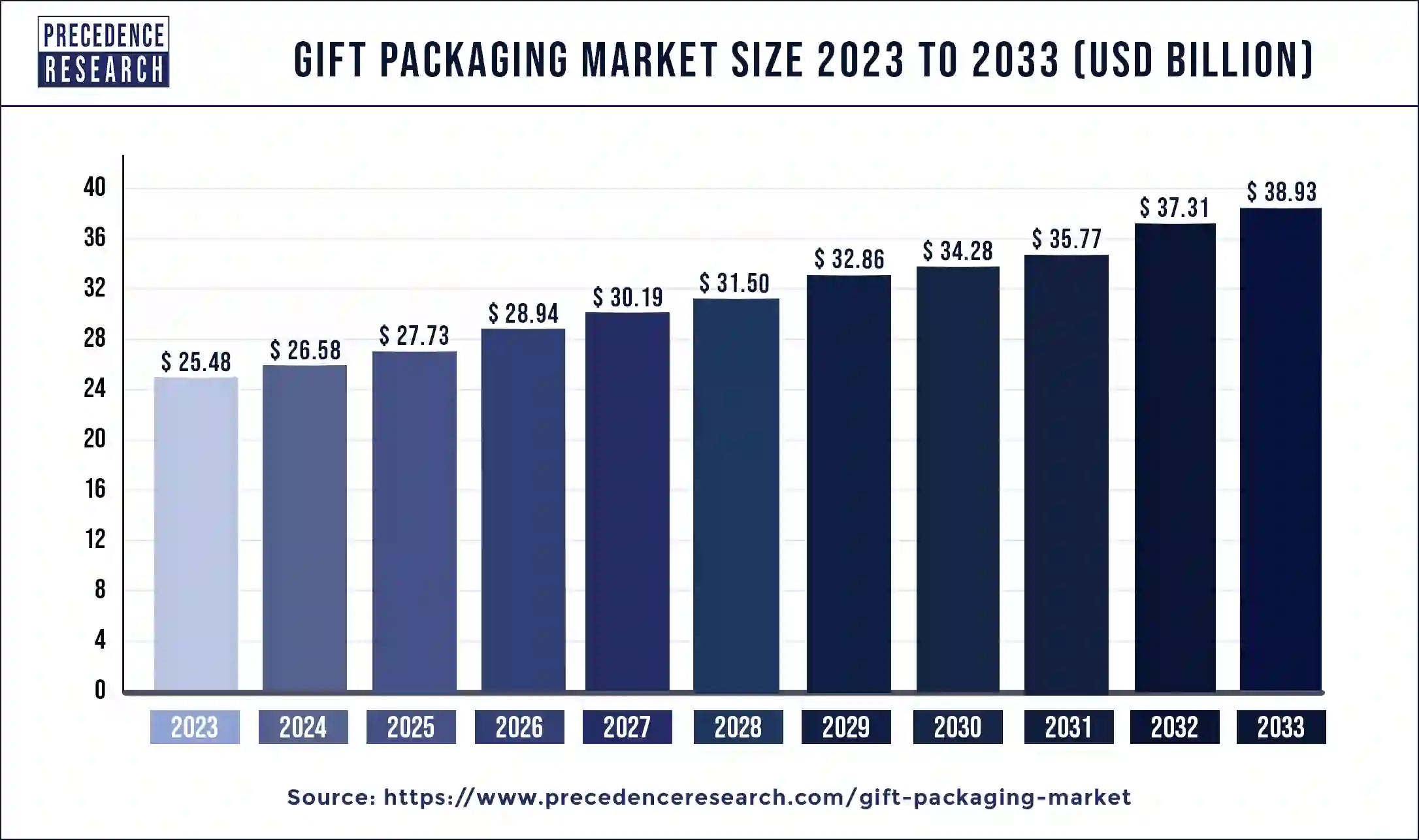 Gift Packaging Market Size 2024 to 2033