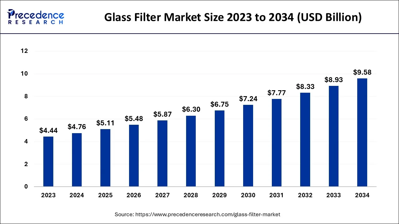 Glass Filter Market Size 2024 To 2034