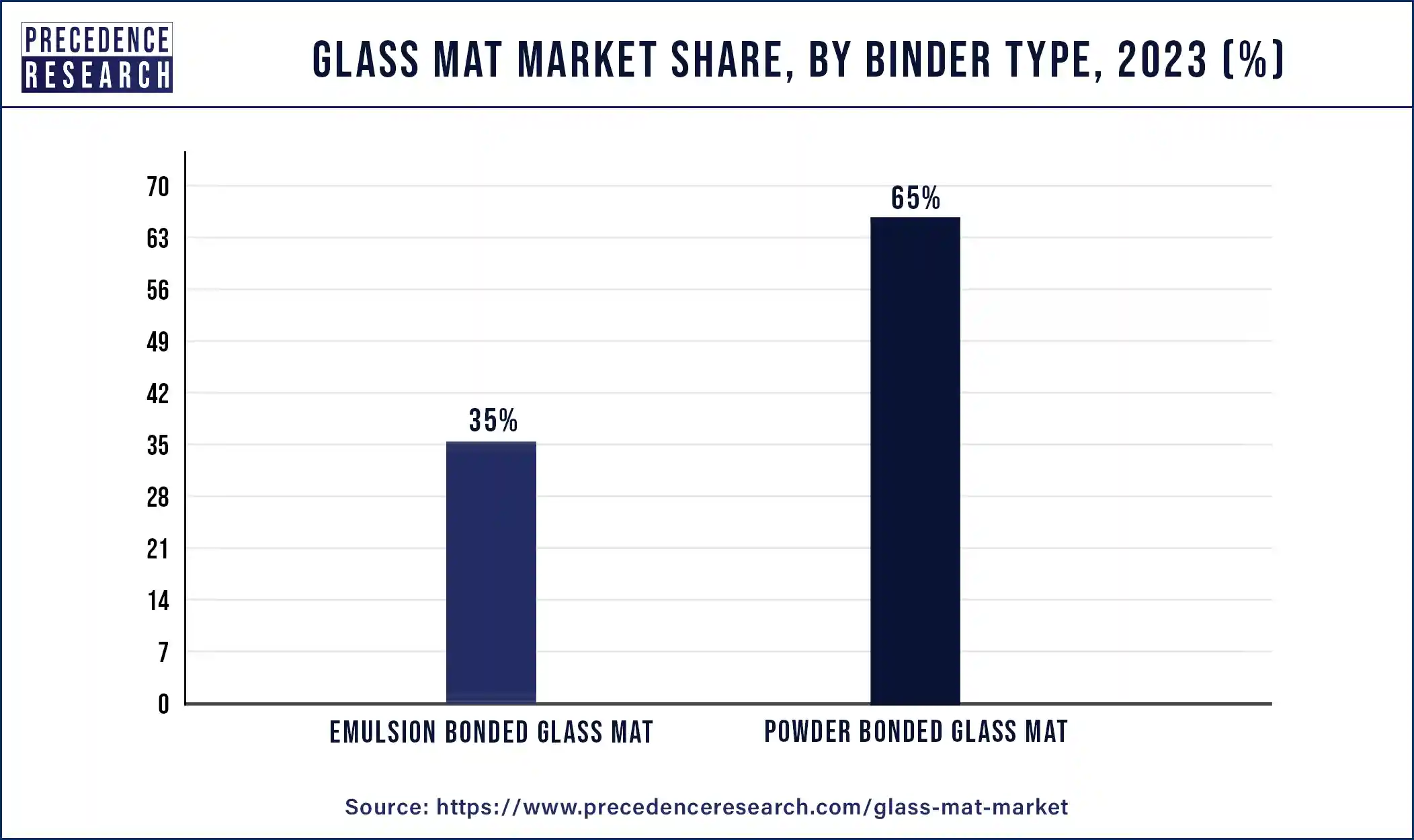 Glass Mat Market Share, By Binder Type, 2023 (%)