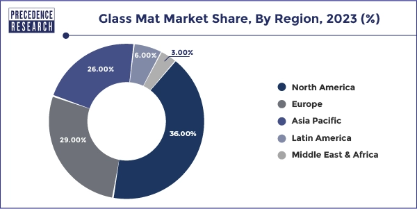 Glass Mat Market Share, By Region, 2023 (%)