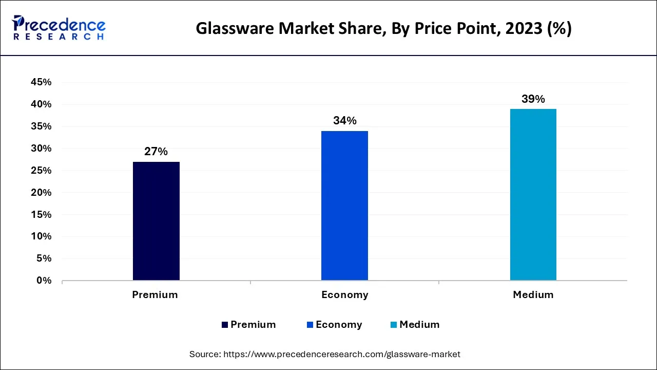 Glassware Market Share, By Price Point, 2023 (%)