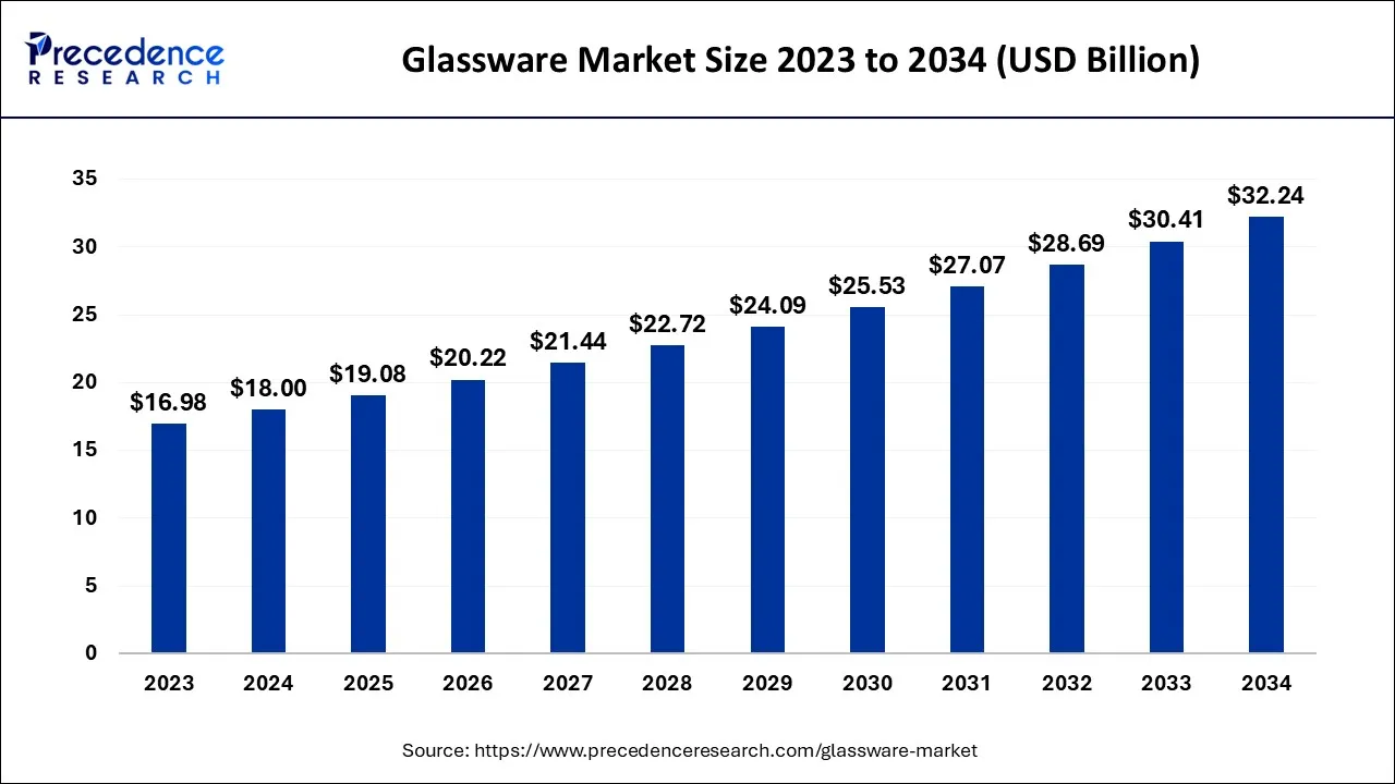 Glassware Market Size 2024 to 2034