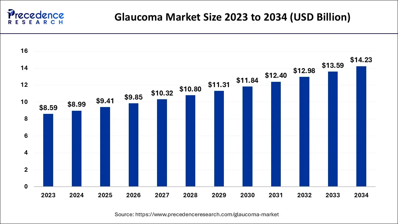 Glaucoma Market Size 2024 to 2034