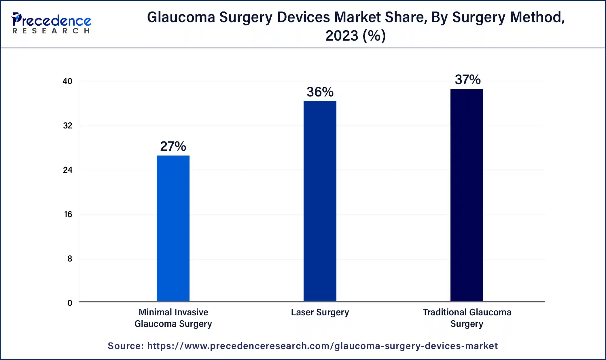 Glaucoma Surgery Devices Market Share, By Surgery Method , 2023 (%)