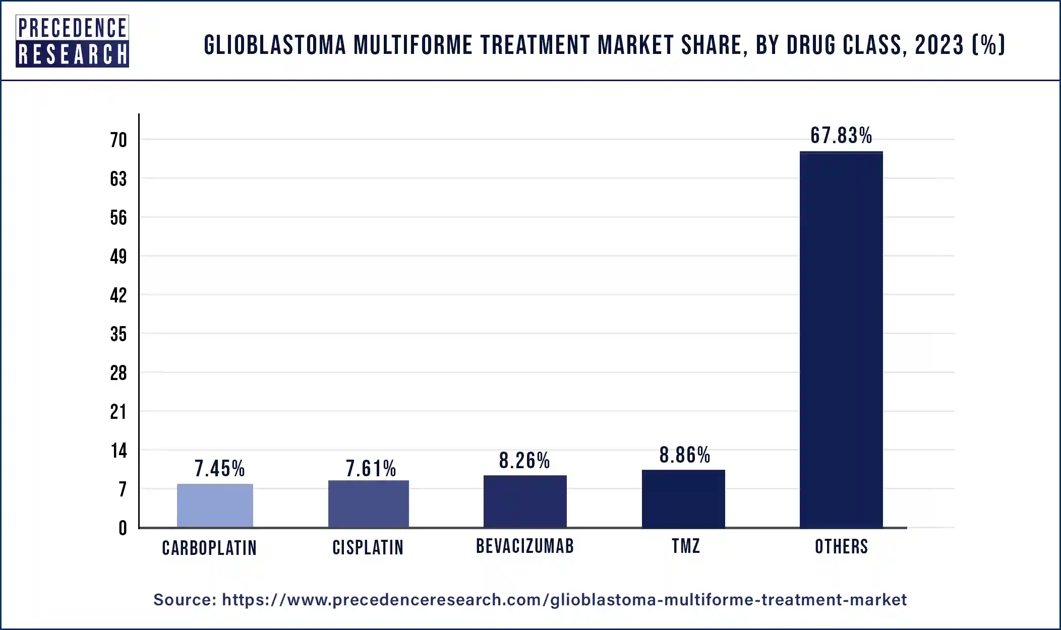 Glioblastoma Multiforme Treatment Market Share, By Drug Class, 2023 (%)