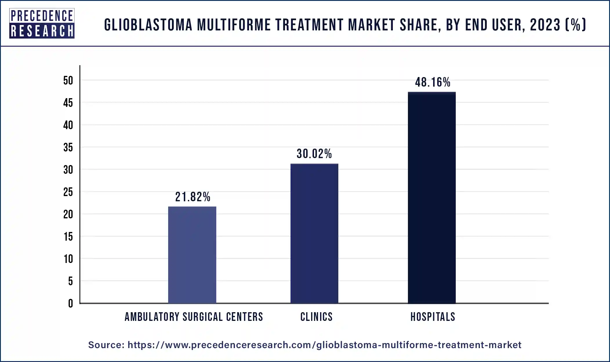 Glioblastoma Multiforme Treatment Market Share, By End User, 2023 (%)