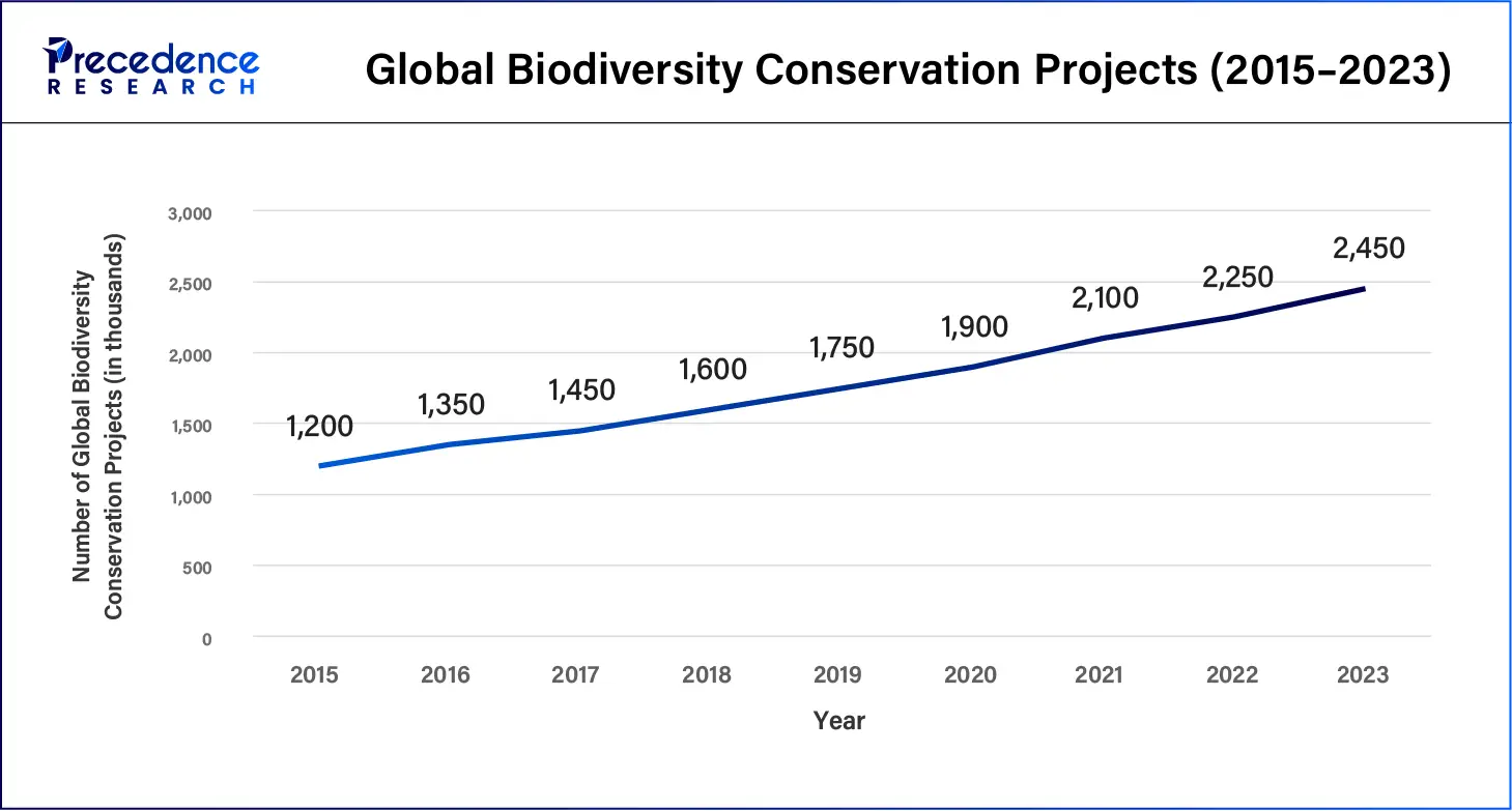 Global Biodiversity Conservation Projects (2015–2023)