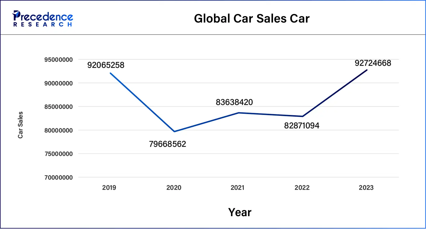 Global Car Sales Car