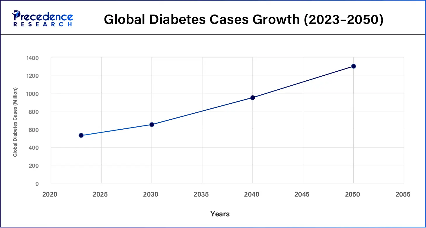 Global Diabetes Cases Growth (2023–2050)