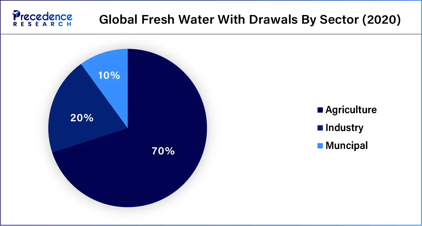 Global Fresh Water With Drawals By Sector (2020)