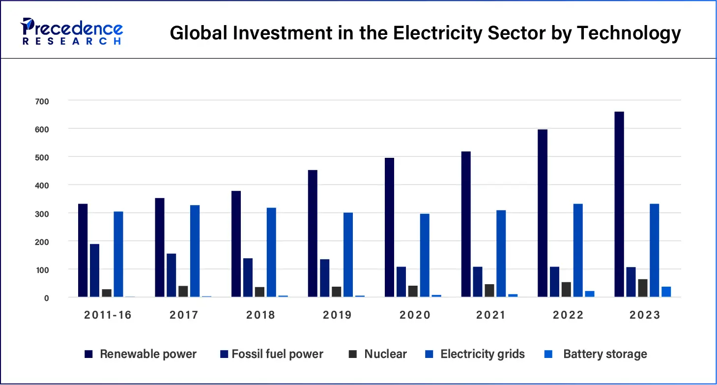 Global Investment in the Electricity Sector by Technology