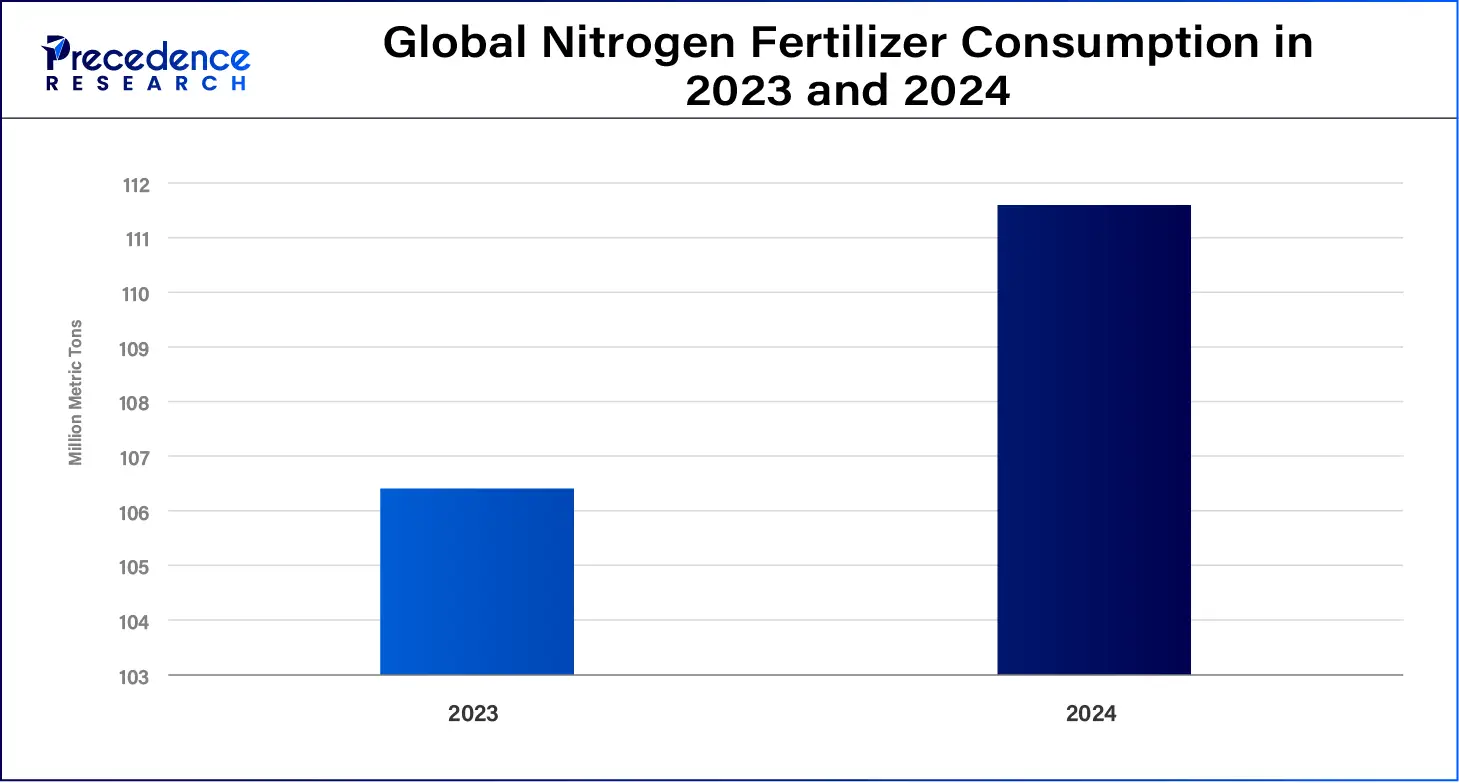 Global Nitrogen Fertilizer Consumption in 2023 and 2024