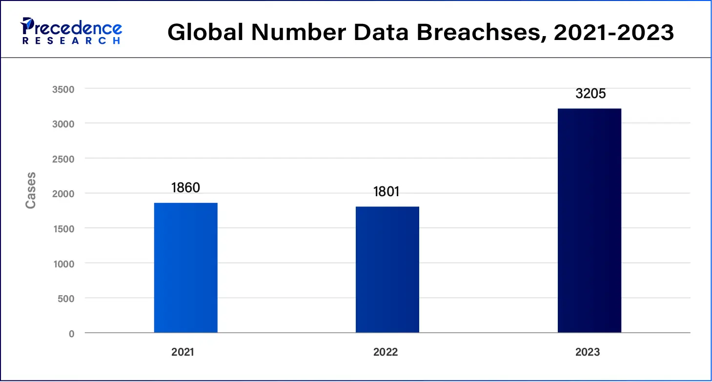 Global Number Data Breachses, 2021-2023