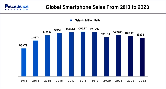 Global Smartphone Sales From 2013 to 2023