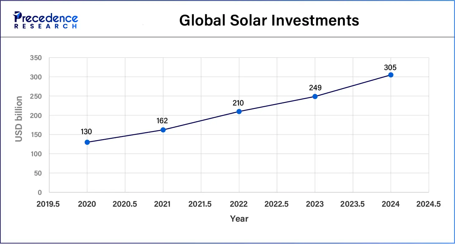 Global Solar Investments