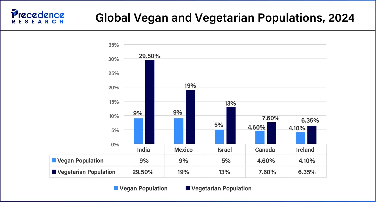 Global Vegan and Vegetarian Populations, 2024