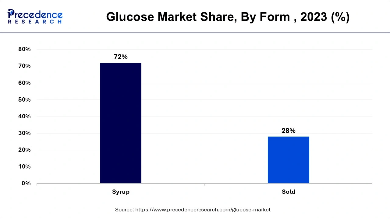 Glucose Market Share, By Form, 2023 (%)