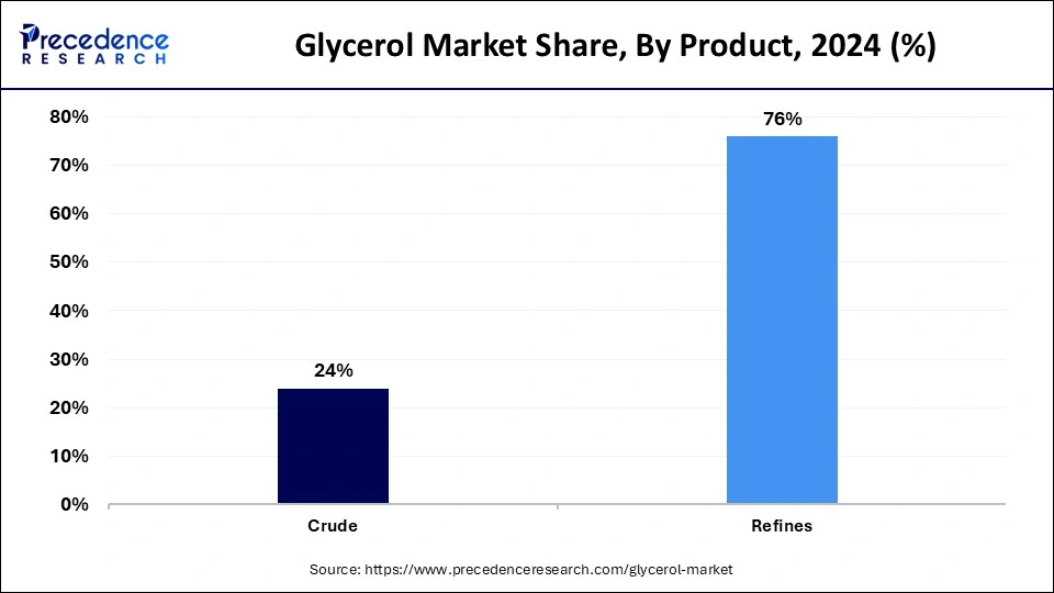 Glycerol Market Share, By Product, 2024 (%)