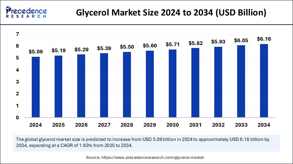 Glycerol Market Size 2024 to 2034