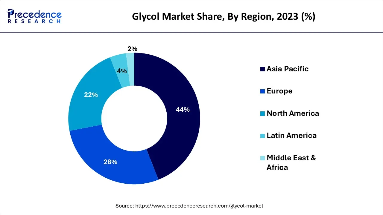 Glycol Market Share, By Region, 2023 (%)