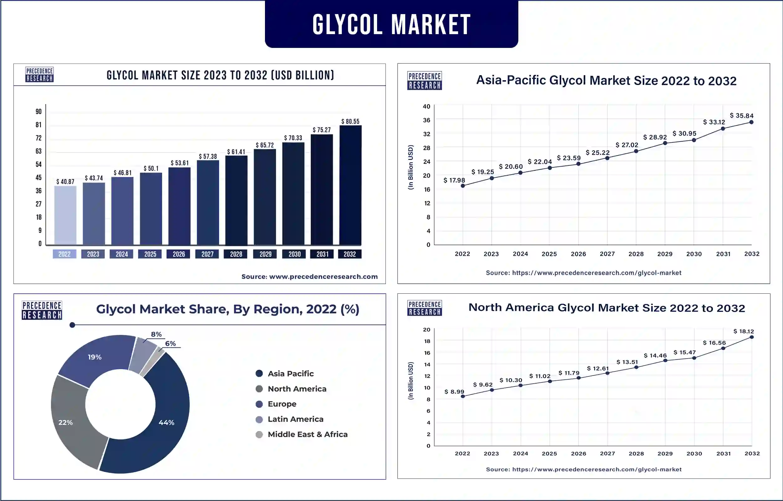 Glycol Market Statistics