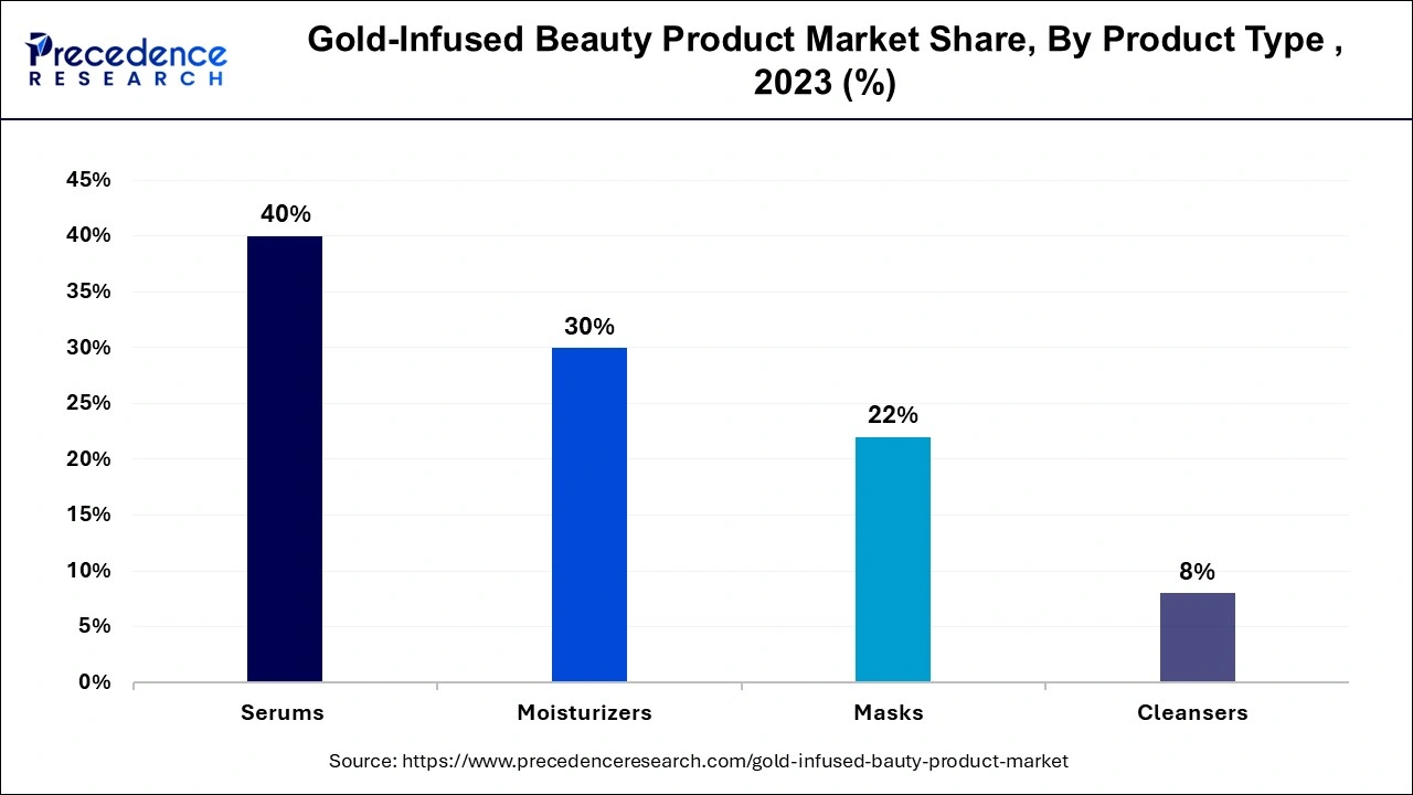 Gold-Infused Beauty Product Market Share, By Product Type, 2023 (%)