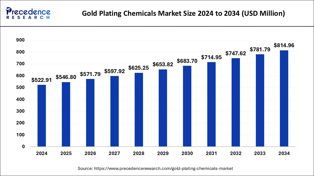 Gold Plating Chemicals Market Size 2025 to 2034