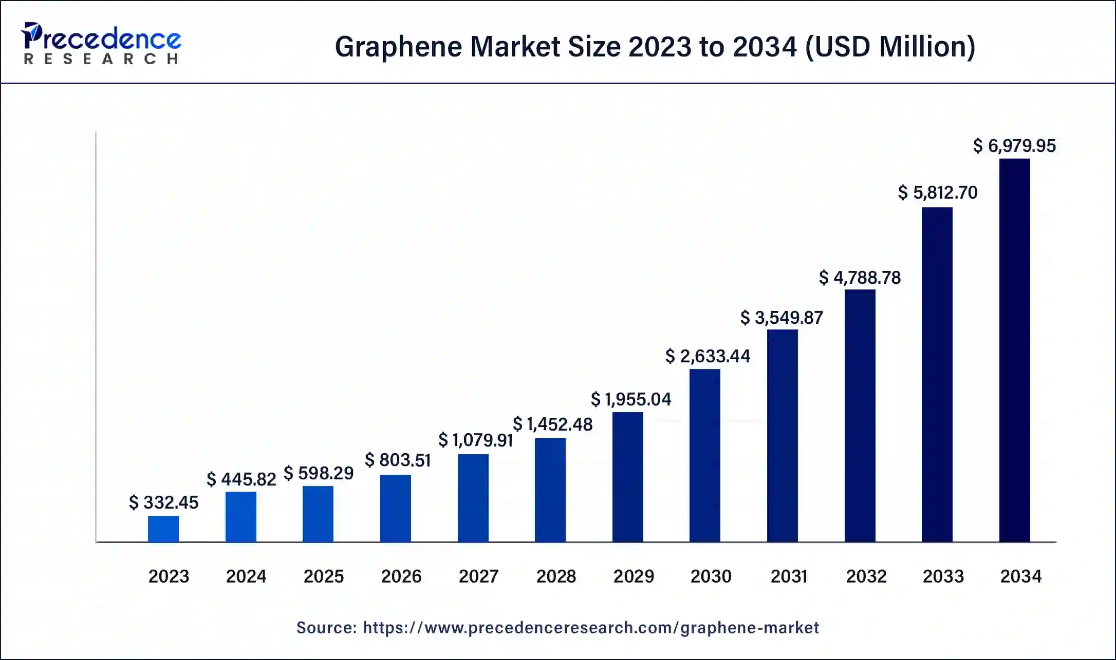 Graphene Market Size 2024 to 2034