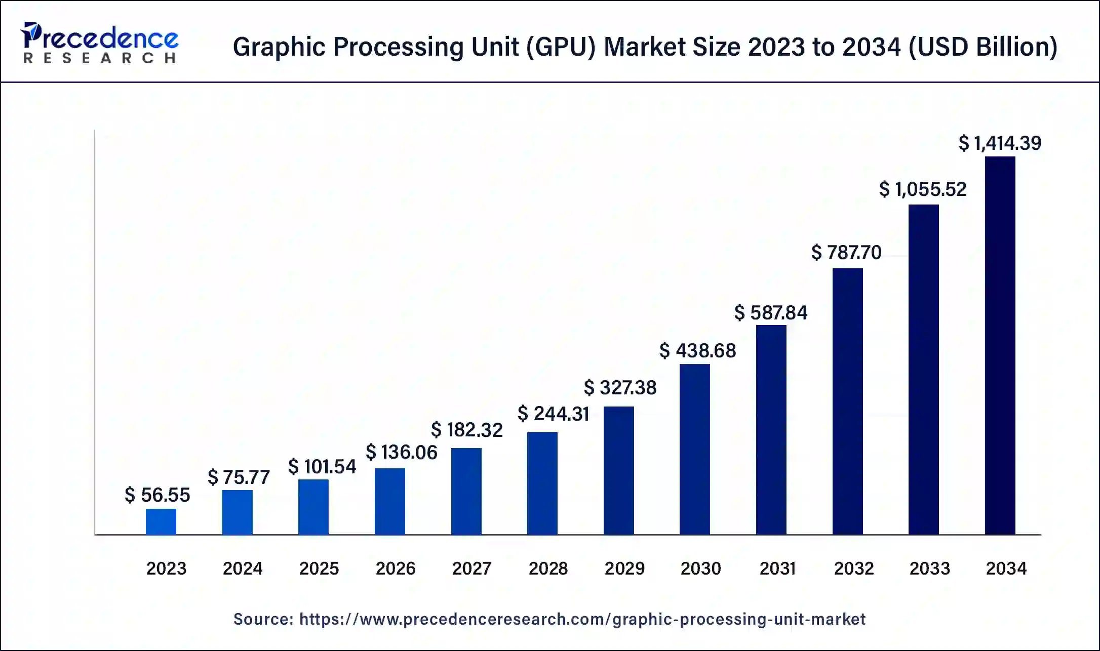 Graphic Processing Unit Market Size 2025 to 2034