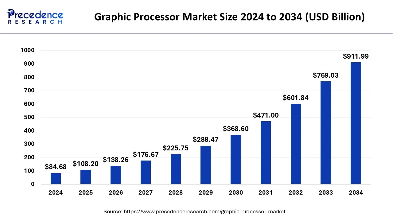 Graphic Processor Market Size 2025 to 2034