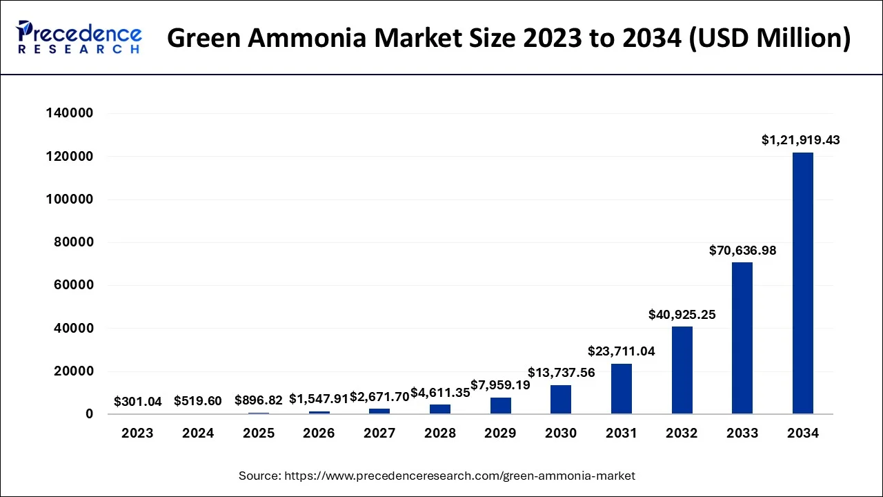 Green Ammonia Market Size 2024 To 2034