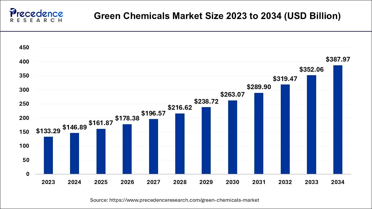 Green Chemicals Market Size 2024 To 2034