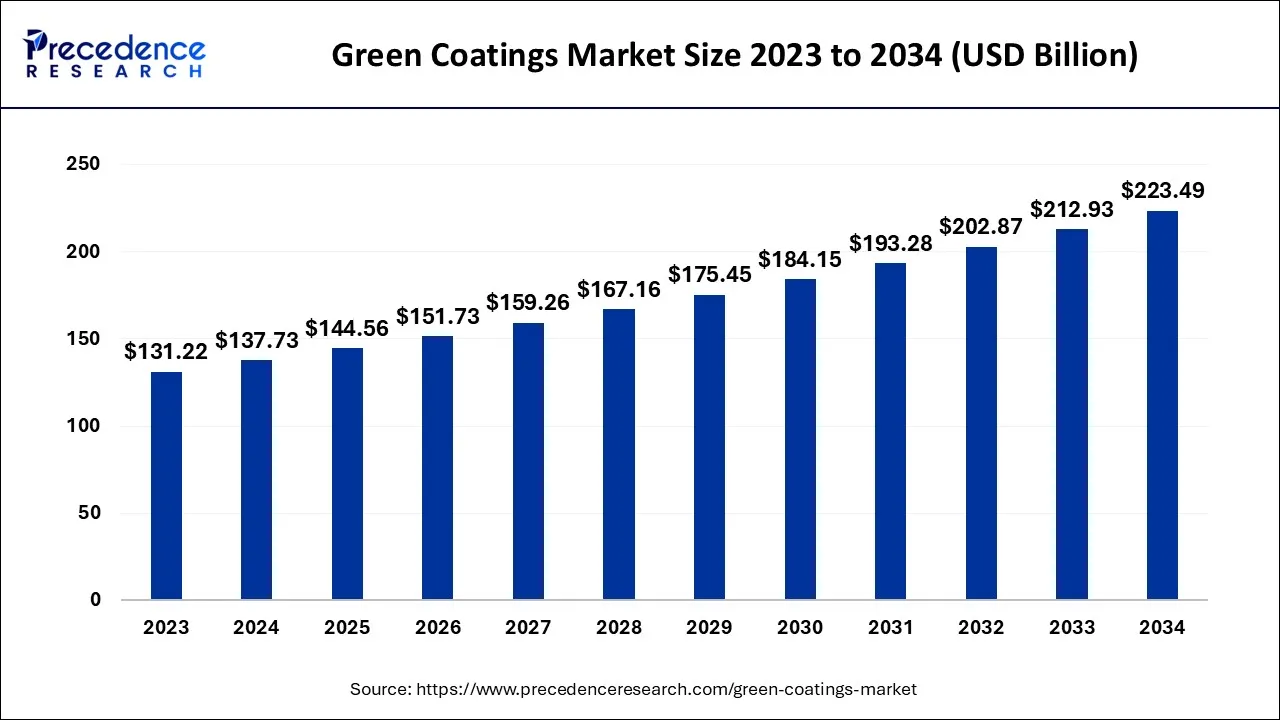 Green Coatings Market Size 2024 to 2034