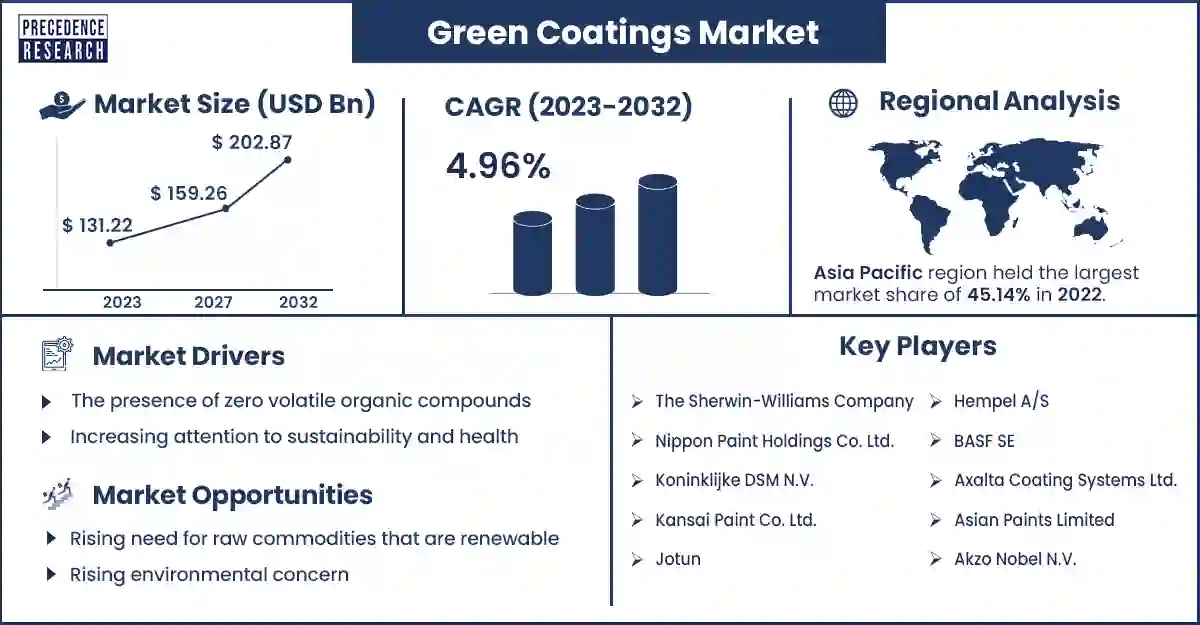 Green Coatings Market Statistics