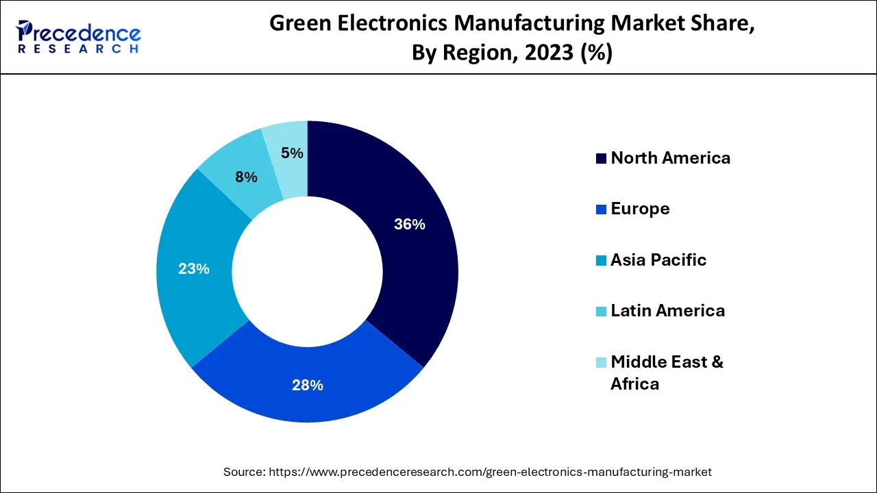 Green Electronics Manufacturing Market Share, By Region, 2023 (%)