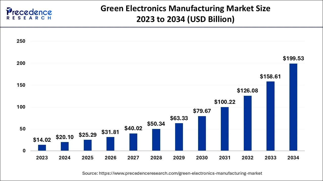 Green Electronics Manufacturing Market Size 2024 to 2034