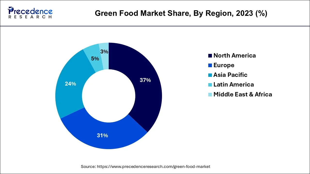 Green Food Market Share, By Region, 2023 (%)