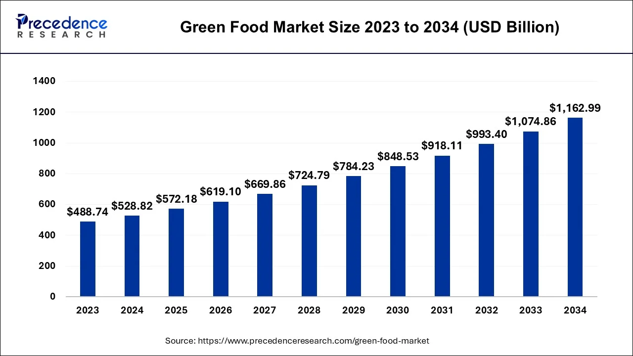 Green Food Market Size 2024 To 2034