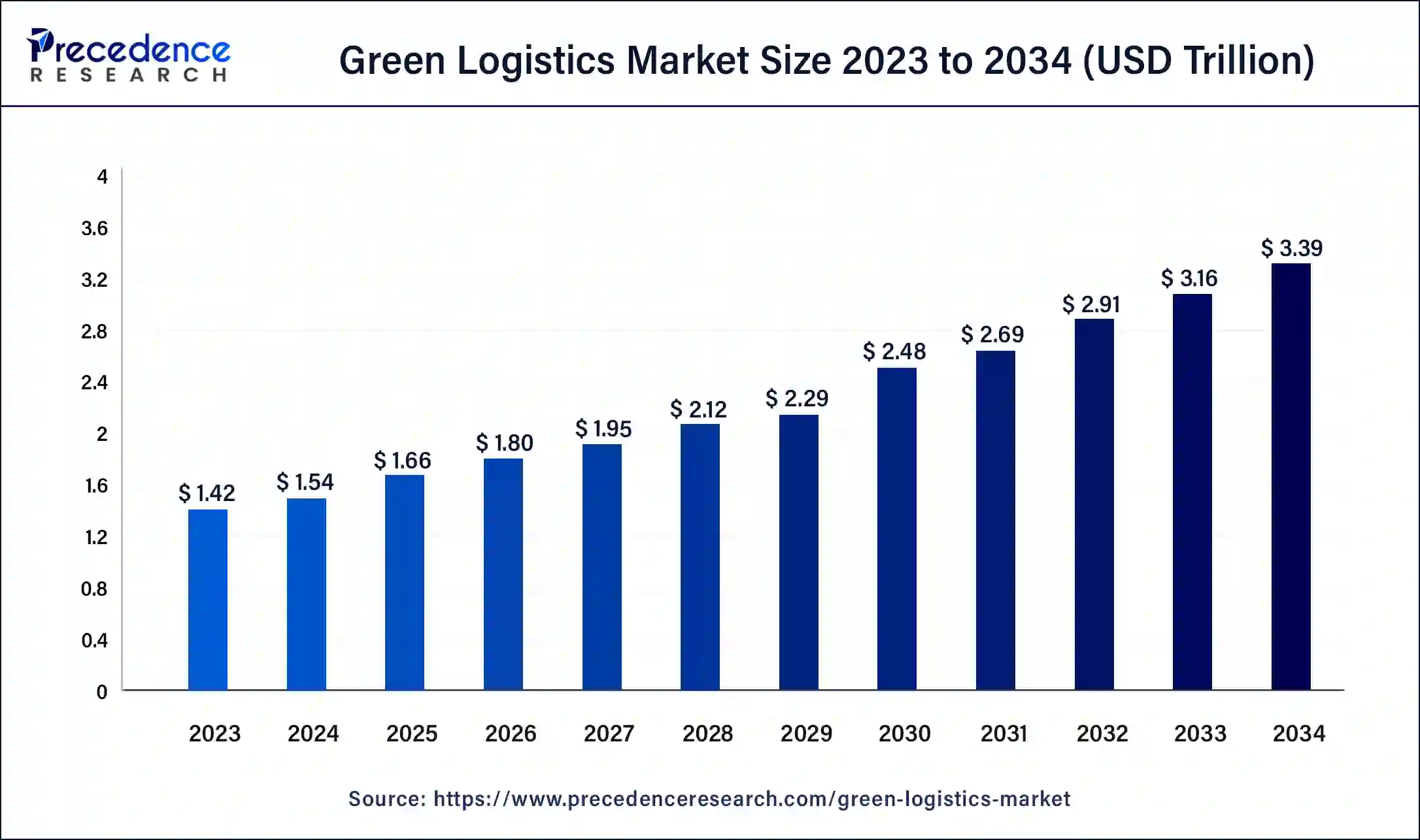 Green Logistics Market Size 2024 to 2034