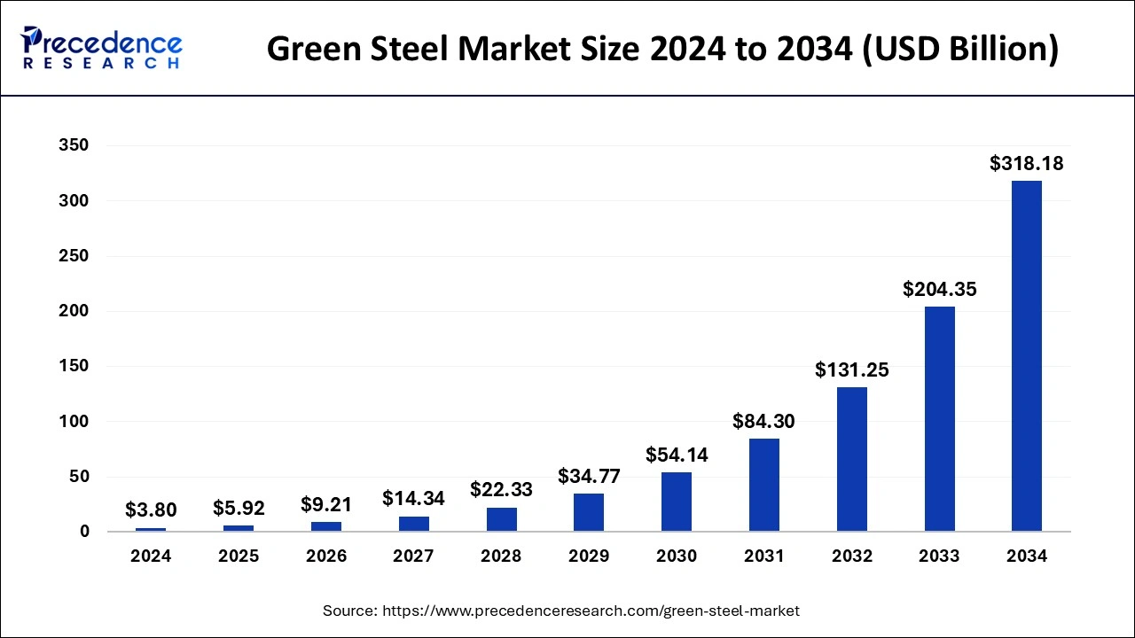 Green Steel Market Size 2025 To 2034