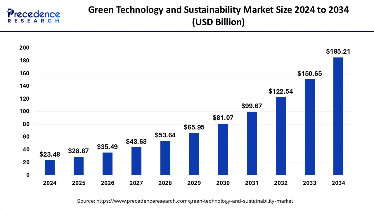 Green Technology and Sustainability Market Size 2025 to 2034